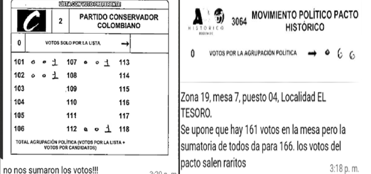 HykRadio's tweet photo. @soyconservador Ojo con la Cámara por #Bogotá. Le están regalando votos al Pacto y el CD mientras aparecen irregularidades que afectan al Partido Conservador, C-101.  @NuevoLiberalCo @MovSalvacionNal  y transparencia en los escrutinios.
@Registraduria @CNE_COLOMBIA @moecolombia @PGN_COL
#ASINO https://t.co/bNKWXLFux5