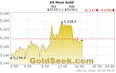 Why Gold Keeps Beating the Dollar and Euro 
goldseek.com/article/why-go…