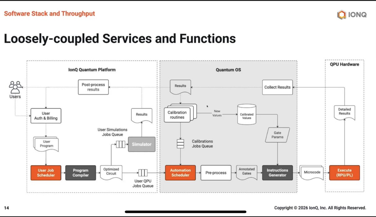 TechInnovationz's tweet photo. $IonQ The @IonQ_Inc software engineering leadership recently presented our architectural roadmap at the #OpenQSE Seminar Series, hosted by Oak Ridge National Laboratory.
For stakeholders following the commercialization of quantum computing, the core takeaway is our strategic focus on system utilization, hybrid integration, and enterprise-grade scalability.
Here is a look under the hood at how we are building a full-stack quantum provider:
๐ Maximizing Hardware ROI: The QPU is the most expensive component of any quantum system. To maximize throughput, our Quantum OS utilizes a multi-stage cooperative pipelining architecture.
By fetching, compiling, and loading instructions concurrently across different user jobs and necessary system calibrations, we continuously feed the hardware and minimize idle QPU time.
๐๏ธ Scalable Emulation Infrastructure:
We heavily leverage Kubernetes to build reproducible, full-system emulators. This allows our engineering teams to run full-stack integration tests and refine our schedulers purely in software, significantly accelerating development without tying up expensive, physical quantum hardware.
โก Enterprise-Grade Microservices:
As we scale our cloud API for complex workloads, we utilize gRPC and Protocol Buffers. This ensures fast, strongly-typed, and backward-compatible communication across our services, actively driving down latency to support real-time hybrid workloads.
๐ Commercial Hybrid Integration (QHPC): Quantum systems must seamlessly integrate with classical high-performance computing (HPC) environments. Our team is actively executing on this, building integrations with standards like QDMI and driving major hybrid computing projects involving partners like NVIDIA and Amazon.
Executing this vision requires elite software engineering. Proud to be working alongside experts like Jiri Schindler, Spencer Churchill, and Guen Prawiroatmodjo to bridge the gap between classical systems and quantum hardware.
Watch the full technical deep-dive via the OpenQSE GitHub repo here: https://t.co/Ea9kU5M3UJ
And video : https://t.co/VwyjIoqNFd
#IonQ #QuantumComputing #HPC #EnterpriseArchitecture #DeepTech
