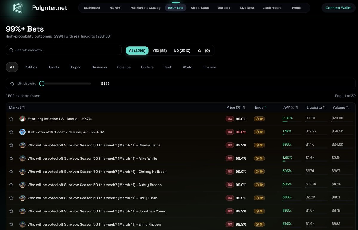 kober1337's tweet photo. How to find bonds on Polymarket?

If you're farming APY by betting on 99%+ markets,
@polynternet built a tool that lets you easily find them.
