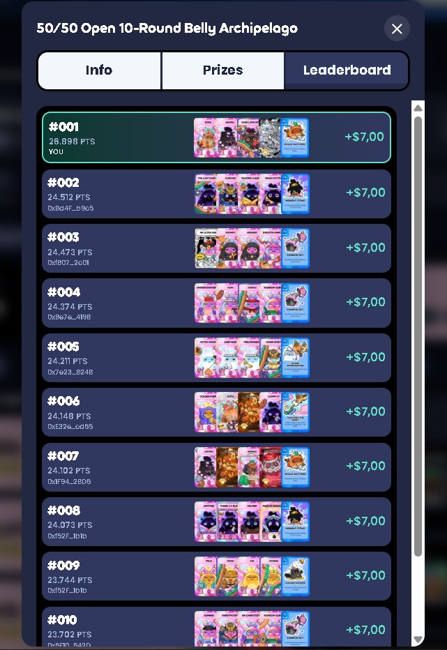 More than 2000 points ahead of second place lol