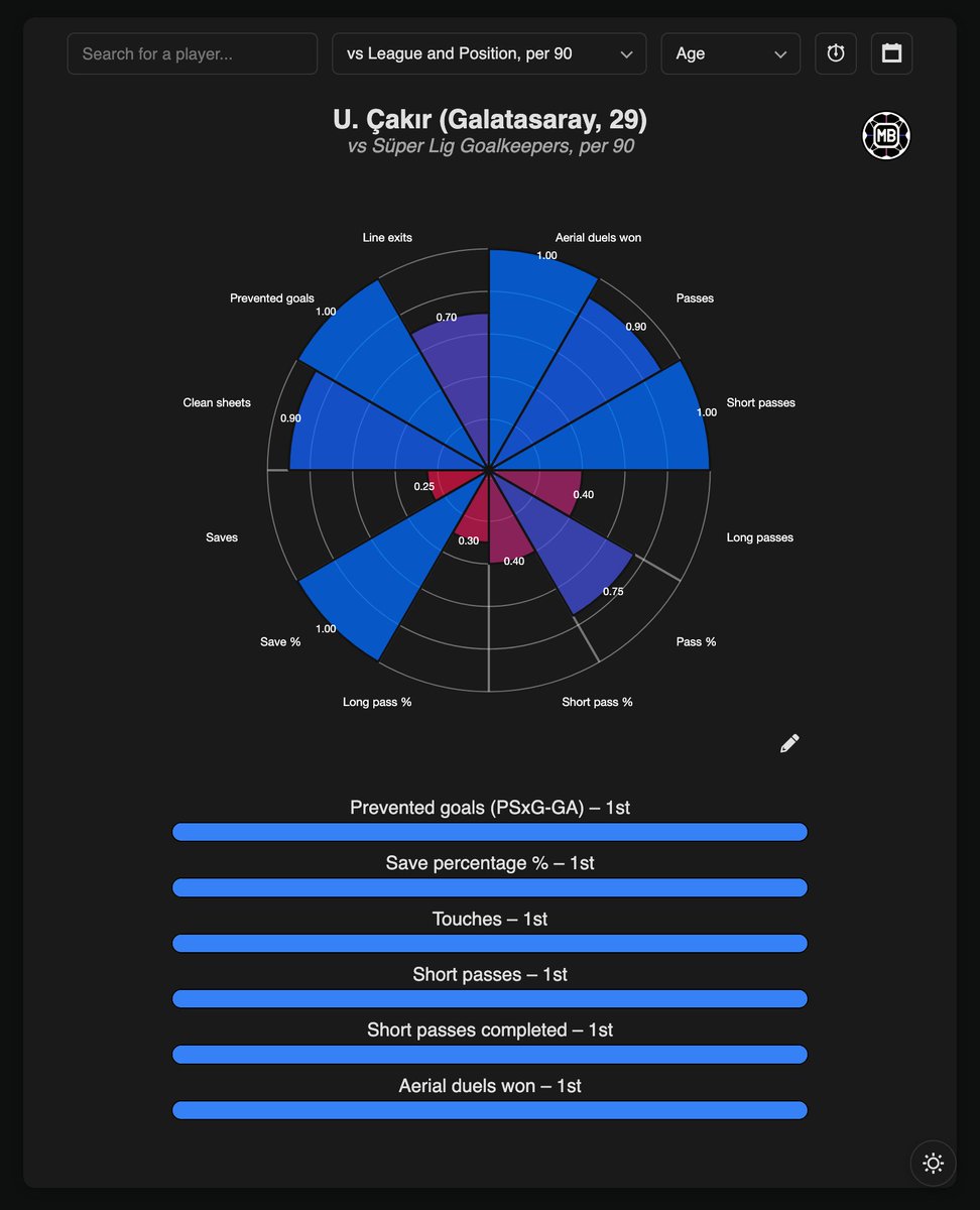 DataMB_'s tweet photo. 🇹🇷 Uğurcan Çakır (Galatasaray, 29)
🧤 vs Süper Lig Goalkeepers, per 90

◉ Prevented goals – 1st
◉ Save percentage % – 1st
◉ Touches – 1st
◉ Short passes – 1st
◉ Short passes completed – 1st
◉ Aerial duels won – 1st
◎ Clean sheets – 2nd
◎ Passes – 2nd
◎ Passes completed – 2nd
◎ Passes to final third – 3rd

📊 https://t.co/0pW4pGTBzc