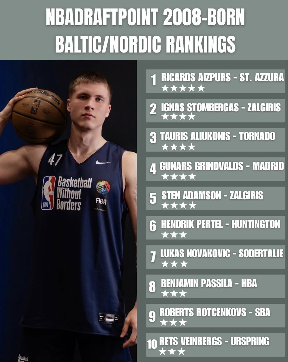 First edition of the 2026 NDP 2008-born Baltic/Nordic prospect rankings!

Very intriguing amalgamation of talent highlighted by the exponential rise of Ricards Aizpurs playing in the Grind Session this year. Some intriguing depth with tons of potential college contributors