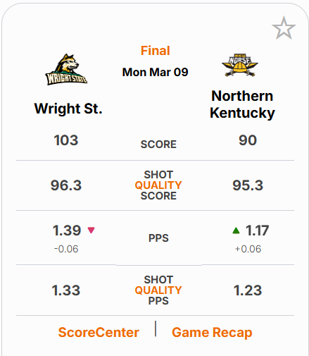 ShotQualityBets's tweet image. Last stop 🚆

In the Horizon, Wright State stomps Northern Kentucky in a shootout in what SQ expected to be a one score game. 

With the loss, none of the boys from the ShotQualityBets LIVE Show will have predicted the correct team to cut down the nets in the Horizon :(