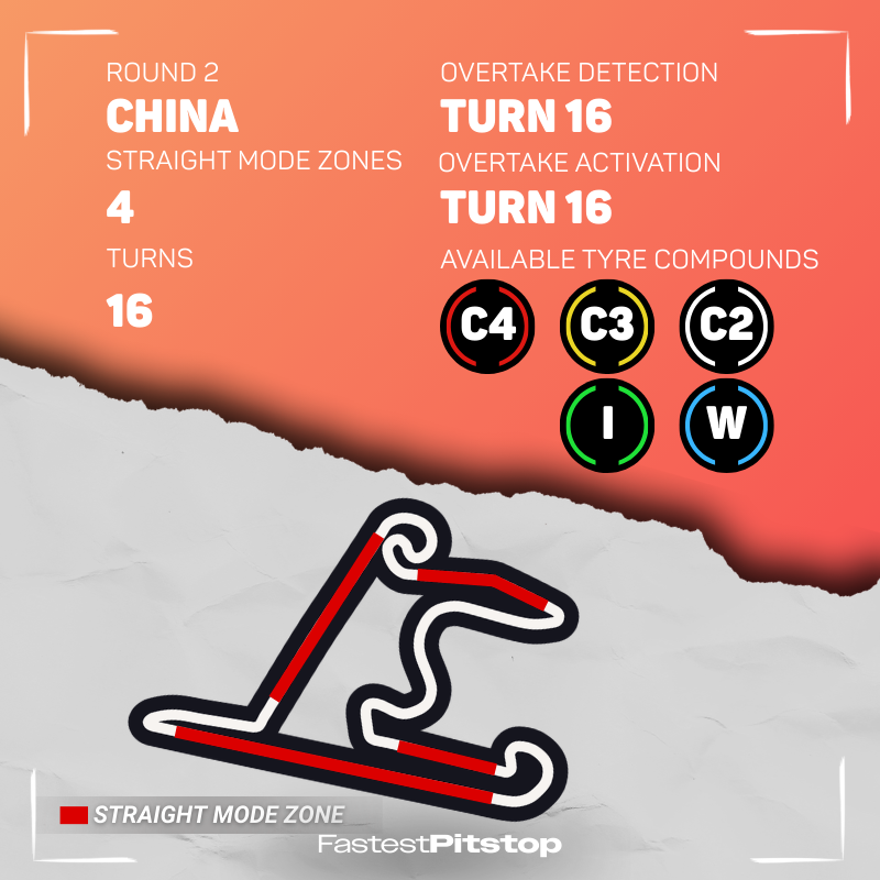 FastestPitStop's tweet photo. Here is the technical overview for the Chinese Grand Prix:

There will be 4 Straight Mode Zones in play with Overtake Detection happening at the final corner!

Pirelli have confirmed to bring the 🔴C4, 🟡C3,⚪️C2 tires for this weekend!

Battery management will be a big topic once again but drivers should have an easier time in China due to the track layout!

#F1 #F1academy #ChineseGP