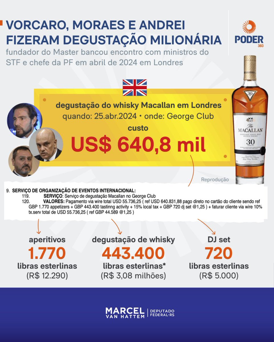 marcelvanhattem's tweet photo. Mais um episódio da farra dos intocáveis!

Alexandre de Moraes, Dias Toffoli, ministros de Lula e o diretor da Polícia Federal, Andrei Rodrigues, participaram uma degustação de whisky em Londres que custou mais de R$ 3 milhões. Adivinha quem bancou essa mordomia? Daniel Vorcaro, o dono do Banco Master.

Dá para acreditar que um juiz agirá com imparcialidade depois de receber tantos presentes do banqueiro? Claro que não!

Impeachment de Alexandre de Moraes já!
