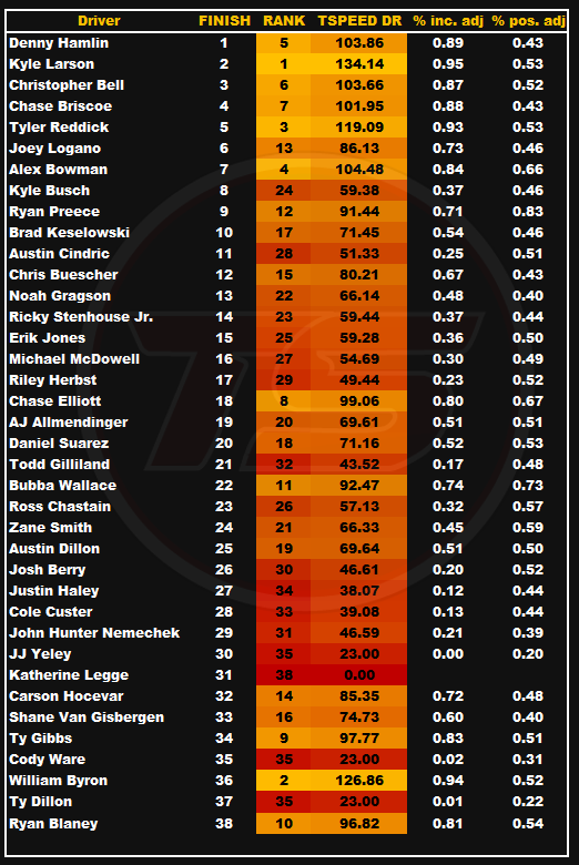 TSPEED LV 2 25 
#NASCAR
discord.gg/fVepXHyG