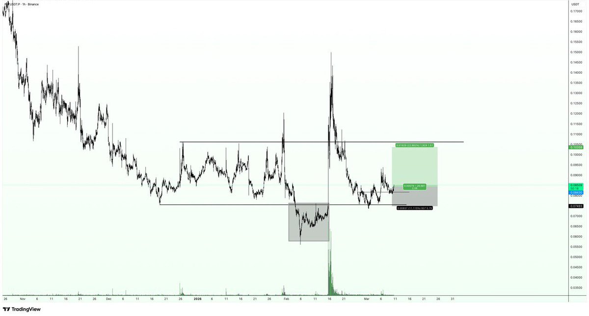 celtralt's tweet photo. $INIT long https://t.co/Y6exIXAw2B