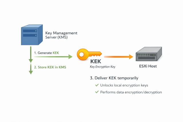 What to know about vSAN Security Keys – Alberto Ruiz - Zorrilla, VirtualPad dy.si/19MgNt