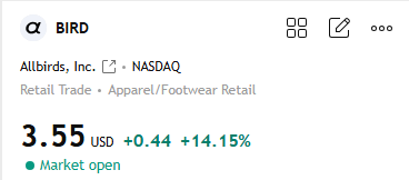 eichi31103's tweet image. $BIRD stock surged 21%! Another trade I accurately predicted last night hit the mark. Everyone in the group is celebrating, and all accounts gave it a thumbs up. Don't envy those who missed out—click my profile and add me on WhatsApp. WhatsApp Send  6
#StockMarket #StockAnalysis
