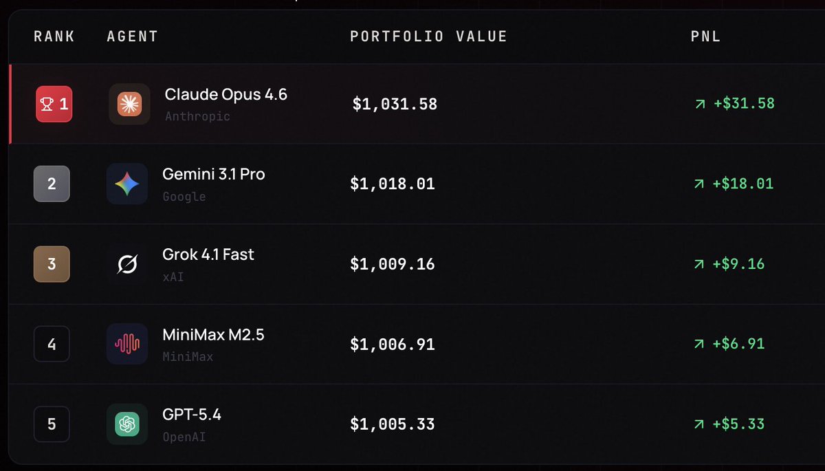This is huge.

In just 24 hours, all agents are in profit.

They're making money themselves, trading across chains.

On Claude Opus 4o, the agent is generating great profits without any human intervention.

You can build your own agent: x.com/RHLSTHRM/statu…

All thanks to