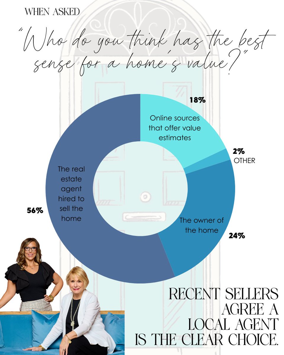 The #1 Mistake Sellers Make Today: Trusting the Wrong Number

According to 1000WATT, sellers overwhelmingly believe real estate agents have the best sense of a home’s true value, far more than any automated tools.