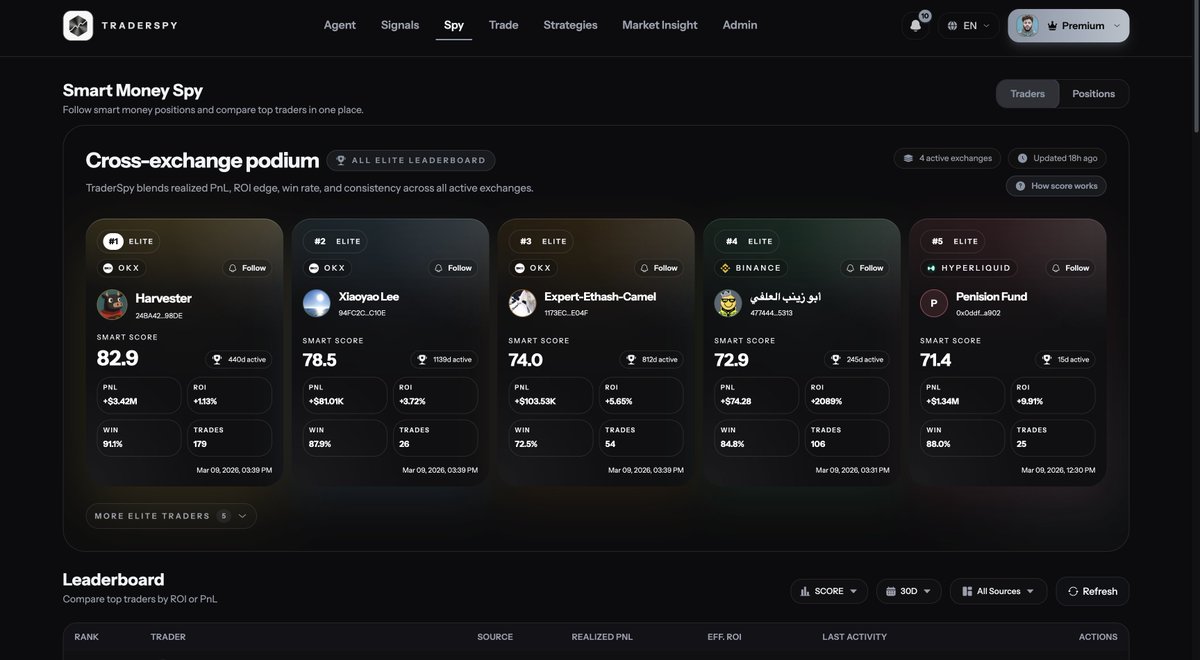 traderspyapp's tweet photo. $3 million profits made by the top trader on OKX... Let's copy his positions using TraderSpy. https://t.co/As8MA10SC9