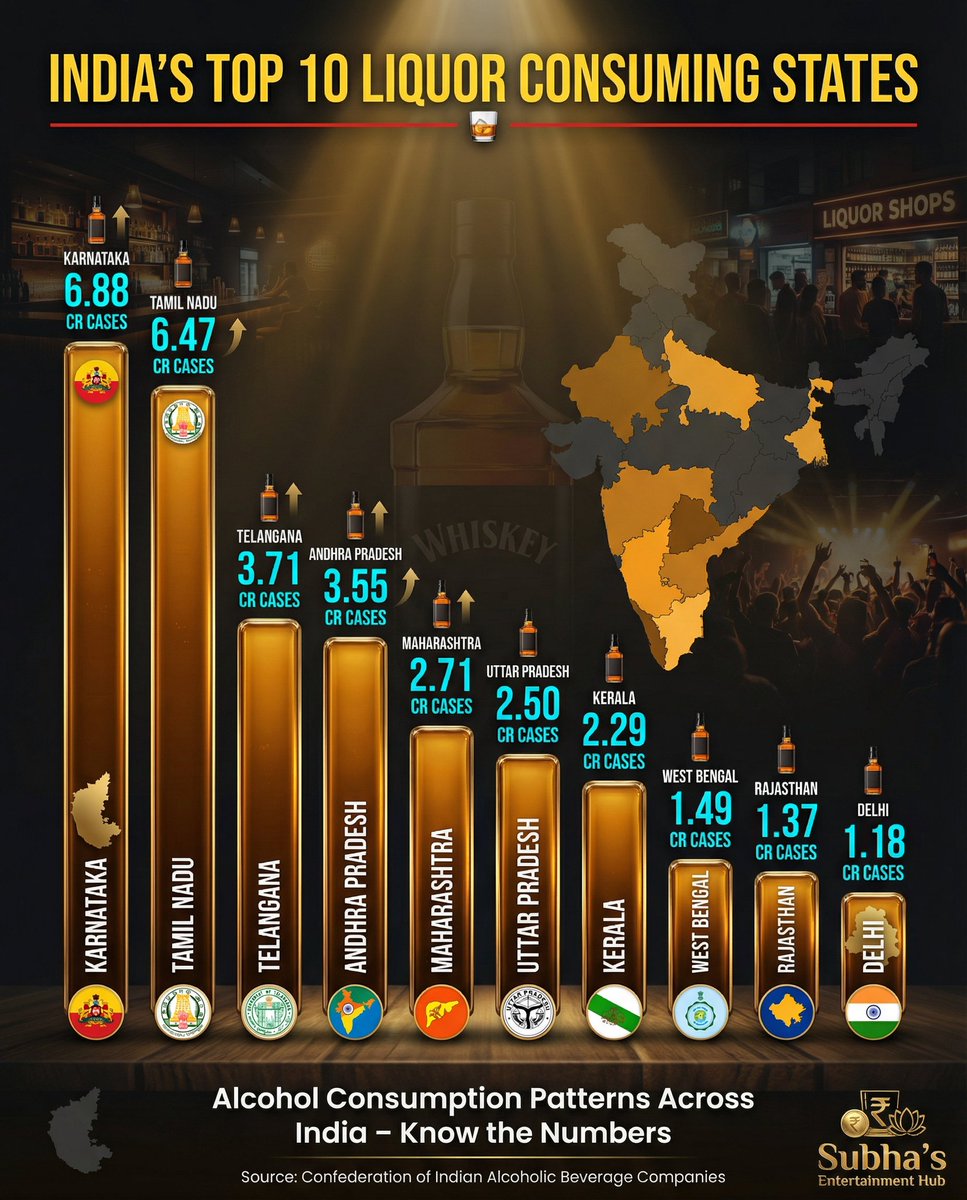 SubhaHub's tweet image. 🥃 India's booziest states in 2025 – South dominates again!

#LiquorConsumption #Top10States #indiadrinks #karnatakaleads #alcoholstats #bozeman  #madeinindia #PartyVibes