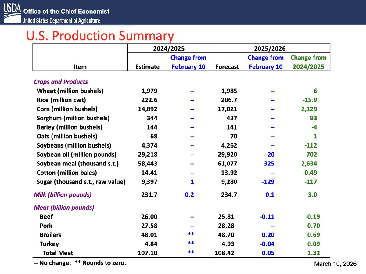 FarmPolicy's tweet image. U.S. #Production Summary

From the March World Agricultural Supply and Demand Estimates (#WASDE) report: tinyurl.com/5n85nb8c