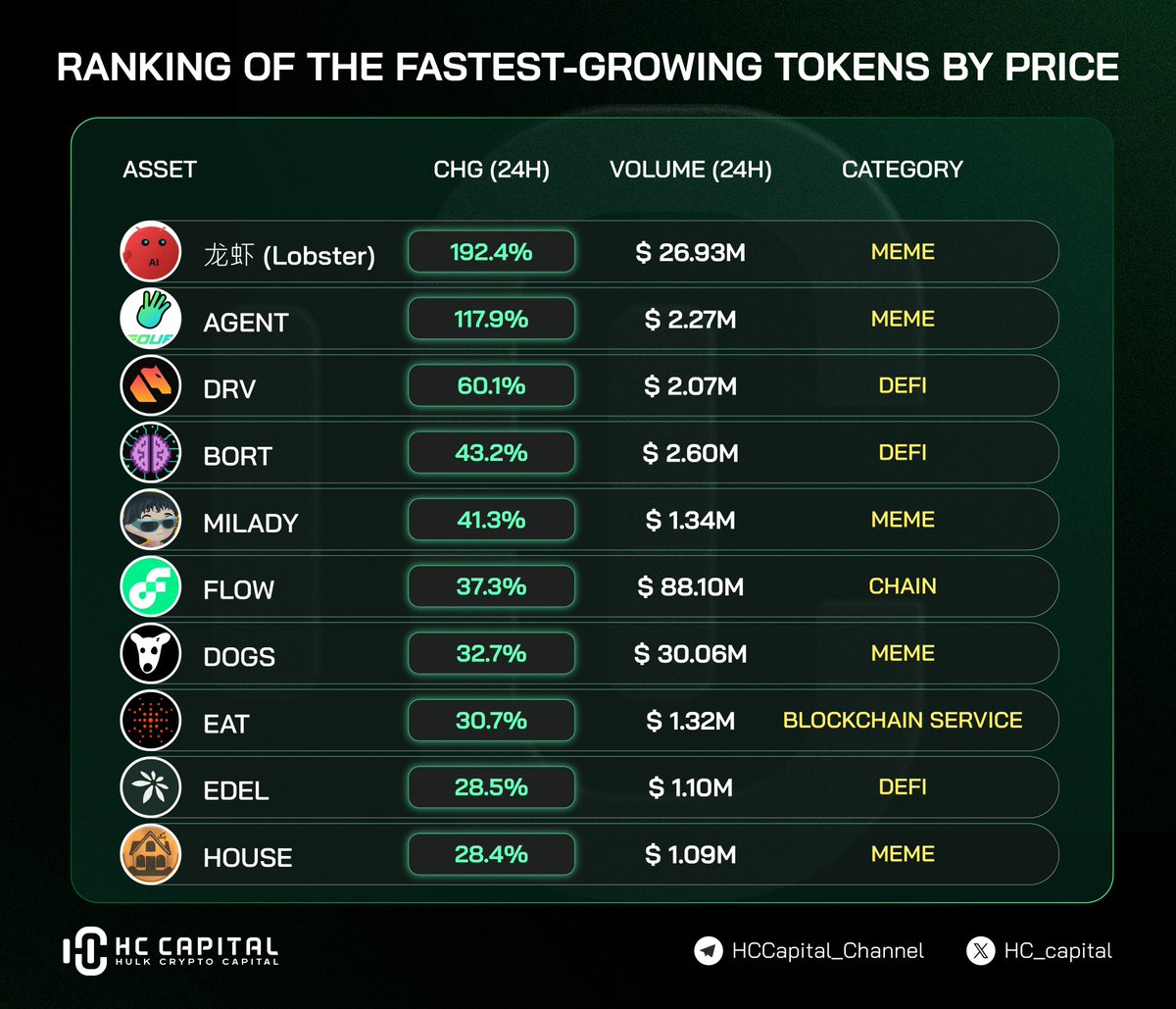 The bulls are running, and the Meme & DeFi sectors are officially on ...