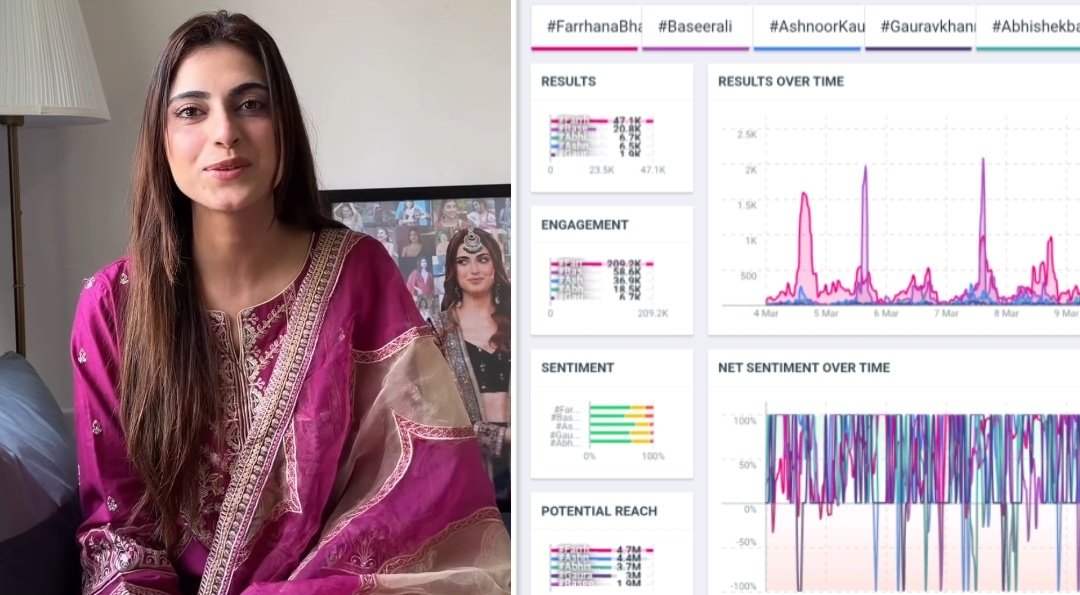 munzagone's tweet image. 3 Months After #BiggBoss19

Top #FarrhanaBhatt 47.1k
Second #GauravKhanna 1.9k
Third #AshnoorKaur 6.5k
Fourth #AbhishekBajaj 6.7k
Fifth (negative/paid/bots) #baserali 20.8k

Farhana and #AmaalMallik lastest music video - 
Verdict BLOCKBUSTER
 (51 Million Views and counting)