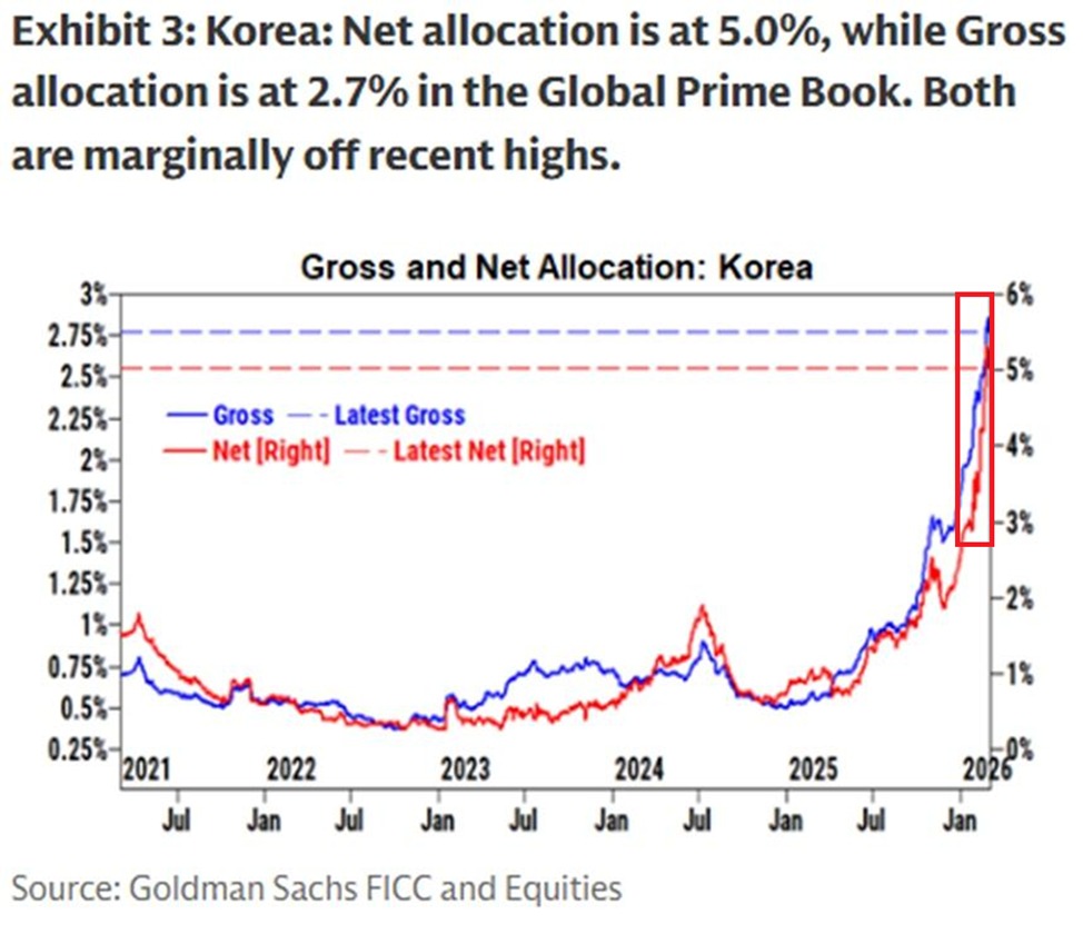 Hedge fund allocation to South Korean equities remains high:

Net allocation to Korean stocks, which measures the size of hedge fund bets on prices going higher, stands at ~5.0%, the highest in at least 5 years.

Gross allocation, which measures total money invested regardless of