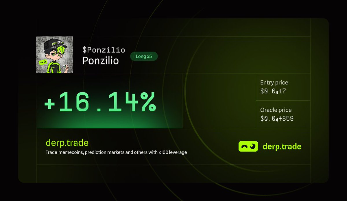 criptolunatik's tweet photo. Just cashed in on some real $PONZILIO action! 💥 Proof that real PNL can be made on @derp_trade. 📈

I love how insanely easy it is to use. You can jump in with leverage on memecoins or even KOL PNL in just a couple of clicks. @ponzilio 

#derptrade #ponzilio #cryptoleverage https://t.co/8bxsa0wMr9