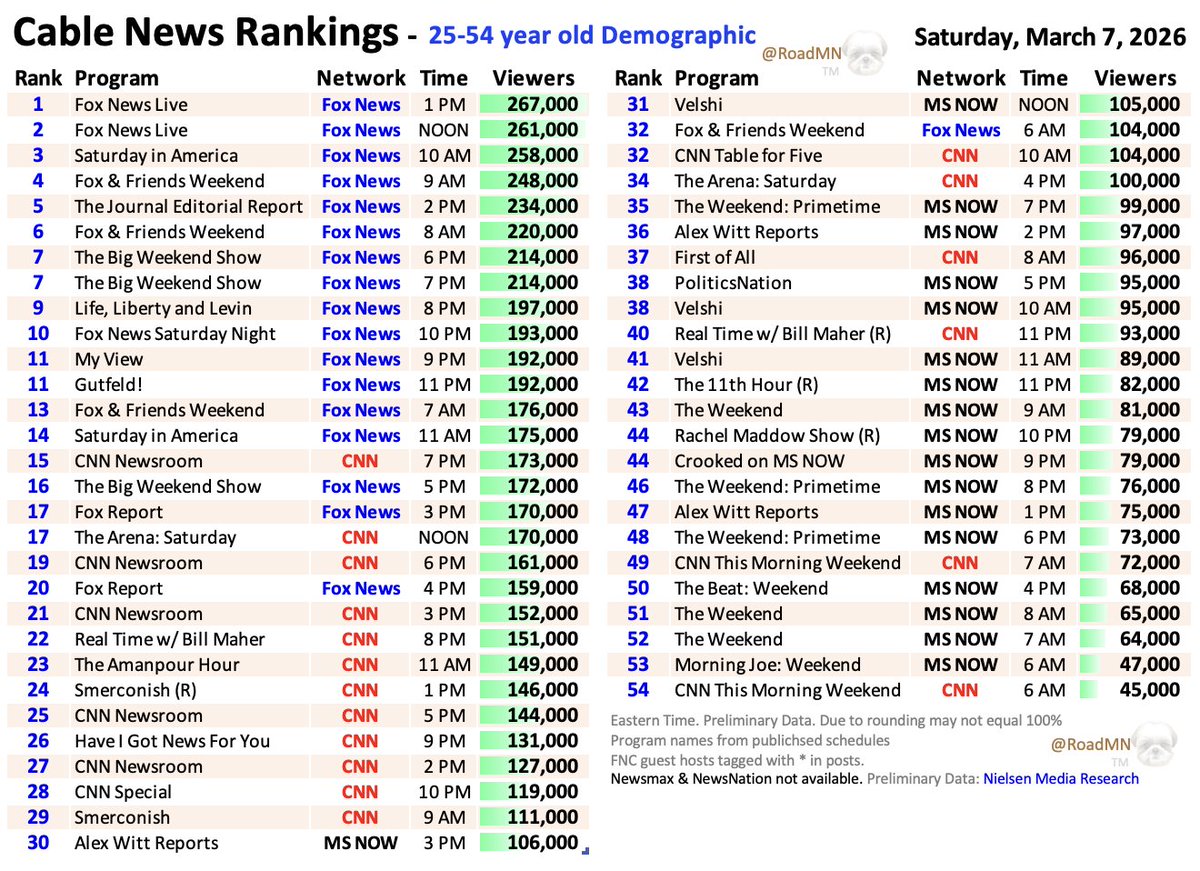 fox-news-live-is-number-1-and-number-2-in-the-demo-thank-you-to