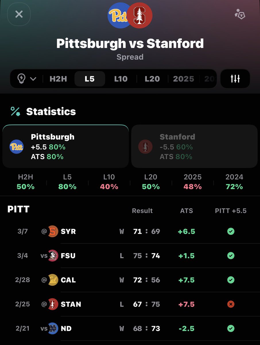 TheFreshPicks's tweet photo. π #NCAAB Pick
Powered by @OutlierDotBet
#H2P vs #GoStanford
π Pittsburgh +5.5 (-120)
Trial of @OutlierDotBet with my promo link
https://t.co/9zNN05Gssu
#ACCTournament #ACCHoops #MarchMadness #CollegeHoops #BracketSeason #Underdog #ACCMBB https://t.co/mGR6UavXTH
