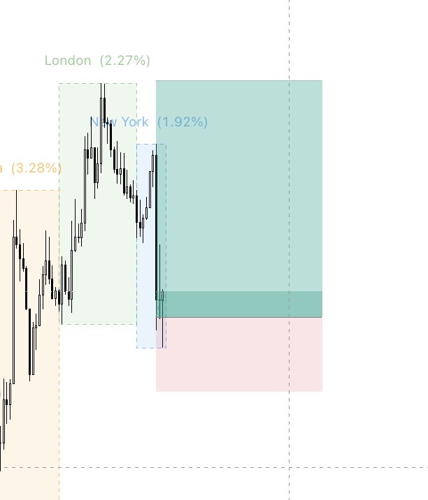 deetrade_'s tweet photo. I used session trading to take this trade today — TP was sitting right above the London high, day structure confirmed everything. 📊
My word, watch the video. 👇 https://t.co/8h1v6Zv9nC