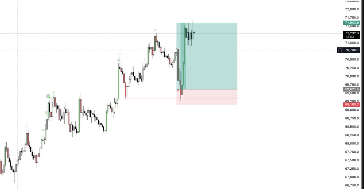 deetrade_'s tweet photo. I used session trading to take this trade today — TP was sitting right above the London high, day structure confirmed everything. 📊
My word, watch the video. 👇 https://t.co/8h1v6Zv9nC