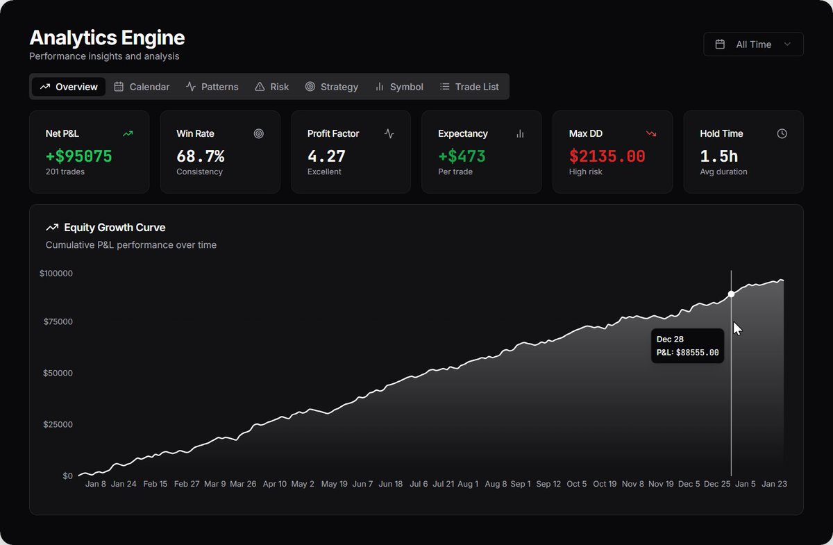 JohnnyTradingVN's tweet photo. 3/ Analytics: 8 tabs (Win Rate, P&amp;L, Streaks, etc.). Filter by playbook or session to see your edge.

4/ Free MT5 Tools:

- S&amp;D Zone Scanner
- Trading EA (Auto TP/BE)
- Replay Pro (Backtest bar-by-bar)

No paywall for these. Use them to level up your backtesting. https://t.co/u61YEk99Ru