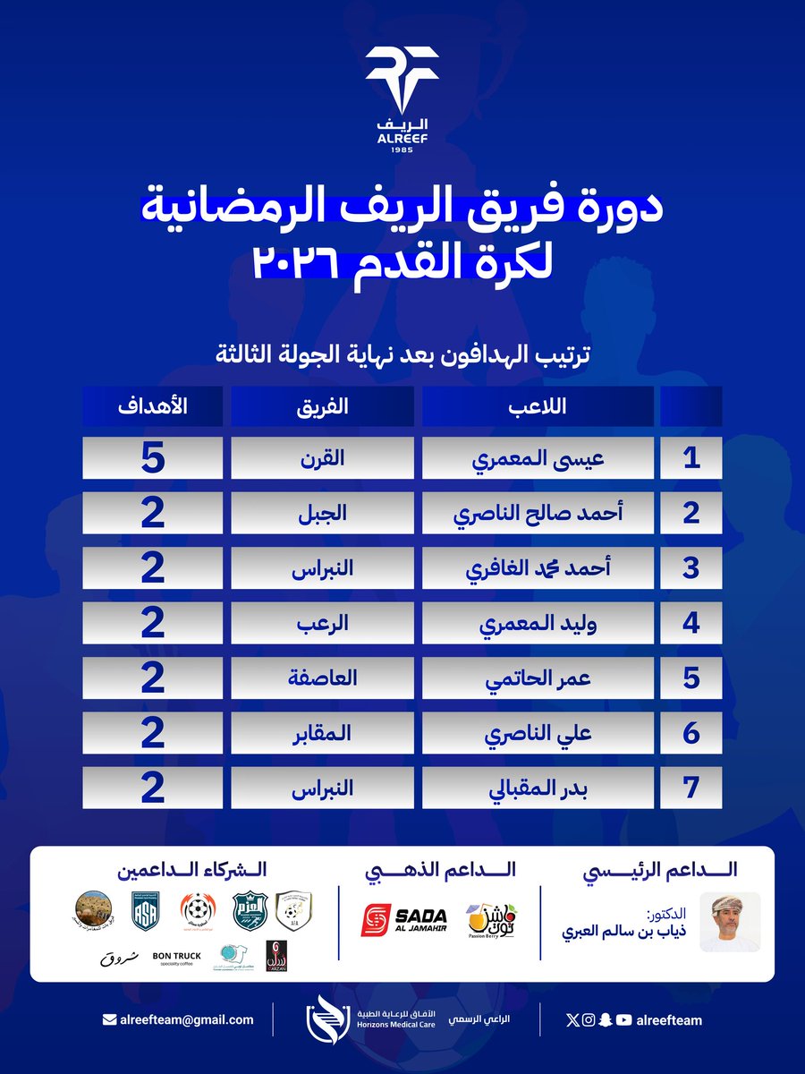 alreefteam's tweet photo. ترتيب الهدافون بعد نهاية الجولة الثالثة
#دورة_فريق_الريف_الرمضانية لكرة القدم 2026 https://t.co/jJIryIMt3W