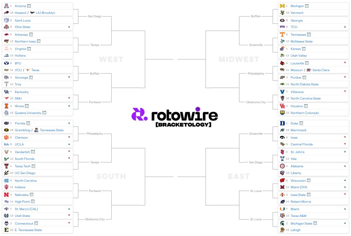 RotoWire🏀CBB tweet media