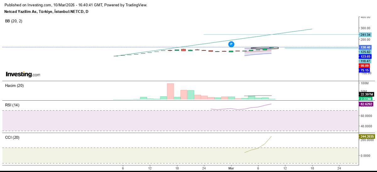 anthracite67's tweet image. #netcd
Guzelprım verdı.
Yarın 135/139 arası onemlı
Eger duzeltme yapacaksa 
118/125 arasını yoklamak ısteyebılır.
145 bandını aşarsa 180 ler hedef olabılr.