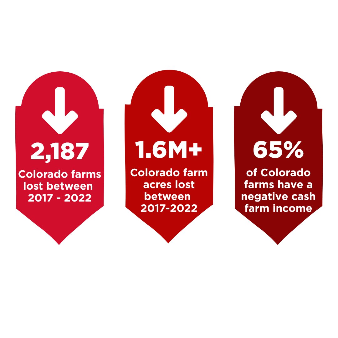 coloradoproduce's tweet photo. These aren’t just statistics; they represent livelihoods, communities, and our ability to produce local food. Now more than ever, Colorado agriculture is at a tipping point.

While farmers support fair wages, rigid overtime rules are creating unintended consequences for both farms and workers.

https://t.co/RItsJHuSJN