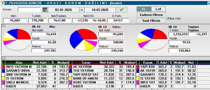 #pgsus bu vadede ayılar yine baskın ama maliyetleri kötü
