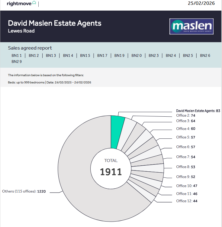 Maslen Estate Agents tweet media