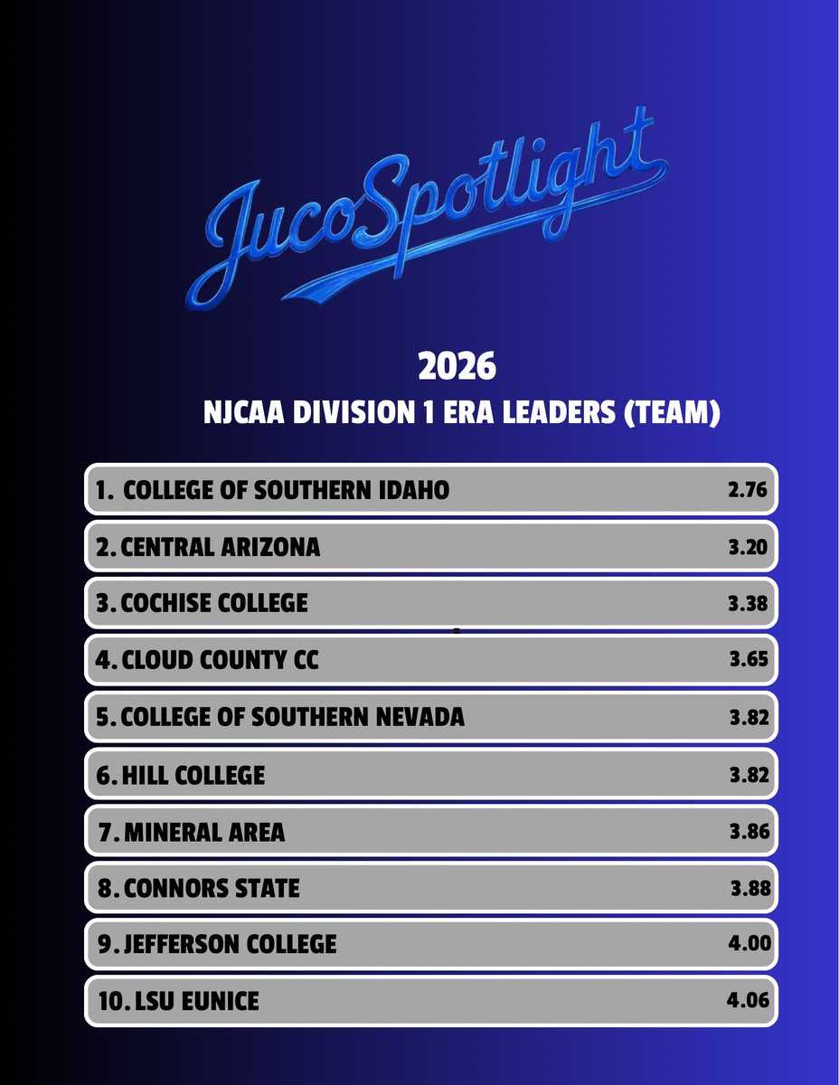 Juco Baseball Spotlight tweet media