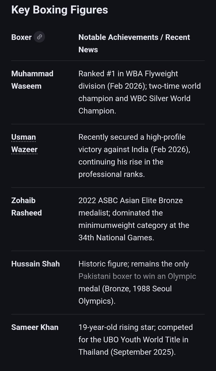 MoSubhan914's tweet photo. 🥊 Pakistan Boxing 🇵🇰: From Olympic bronze 🏅 to WBA stars 🥊 & rising female champs 👩🦰—amateur & pro scenes booming! 🔥
✨️Stars:
#PakistanBoxing #FightNight https://t.co/77R70bcomi
