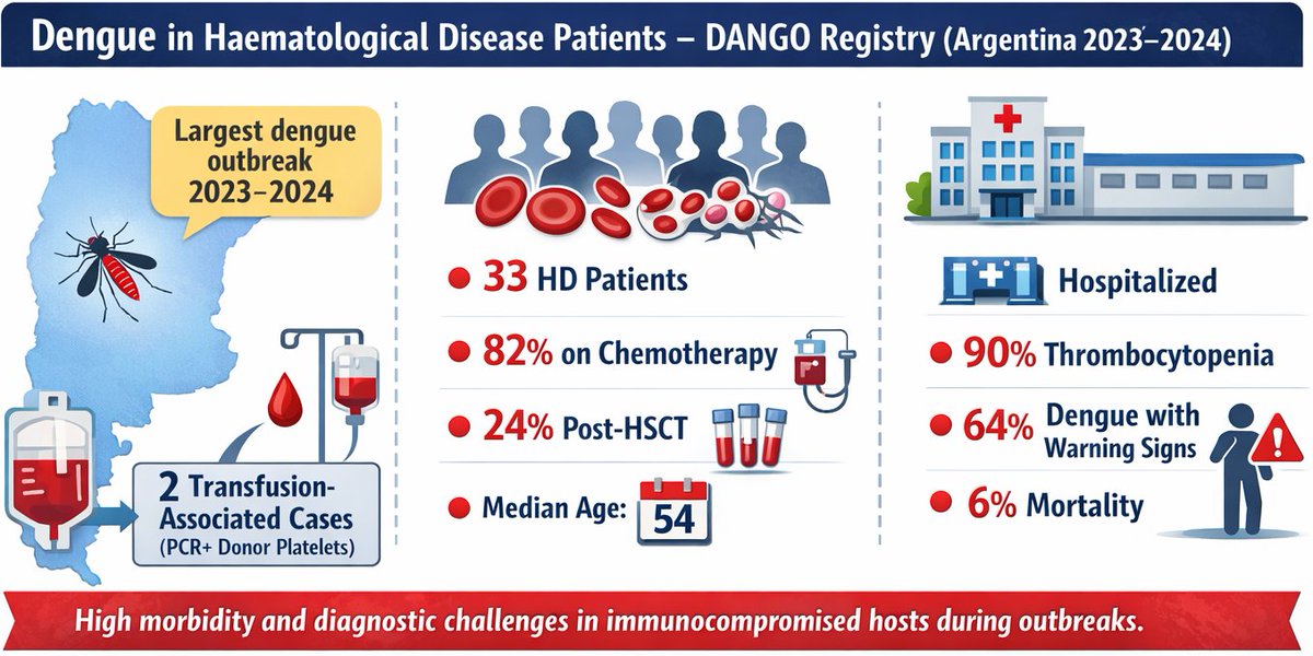 SalmantonGarcia's tweet photo. 🦟 Dengue is not benign in immunocompromised patients

#DANGO registry study from the 2023–2024 Argentina 🇦🇷 outbreak

- 64% hospitalized
- 90% thrombocytopenia
- 6% mortality
- Transfusion-associated cases

Wake-up call for clinicians in endemic regions!

https://t.co/hrHlOinwma https://t.co/UMIsZV5Y5R