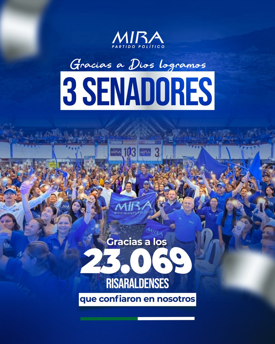 Felicitaciones a nuestros senadores Manuel Virgüez Piraquive @manuelvirguezp, Ana Paola Agudelo @anapaolaagudelo y Carlos Guevara @carlosedoguevara por este triunfo que refleja el trabajo de todo un equipo.

Gracias a  todos los risaraldenses que confiaron en el <a href="/PartidoMIRA/">Partido MIRA</a>