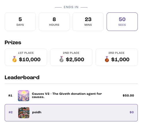 a new <a href="/Artizen/">Artizen</a> sales sprint is live and poidh has a shot at over $10k in prizes

current leader is #1 with a $50 sale

so, if you have $55 to spare, you'll:

- put us in 1st place 🥇 
- earn 550 poidh points 🕹️ 
- help ensure we have funding for public goods bounties 💙