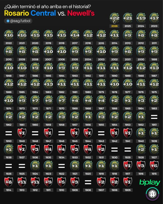 ¿y este muñeco es intelectual?

¿como no puede leer correctamente unos simples numeritos?

Rosario Central los destruyó fisica y mentalmente.