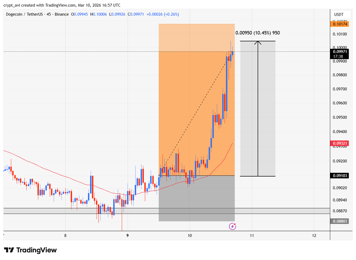 crypto_tech_avi's tweet photo. #Doge 10% Profit in Spot , 30% profit with 3x Leverage. ππππ
You Should have no Excuse for not Making a Profit , We are consistently Winning πππΎπΎπΎπ₯π₯π₯
https://t.co/ACiIbERB8O
#dogeusdt #crypto #binance #cryptocommiunity https://t.co/2p6JSjo0Ey