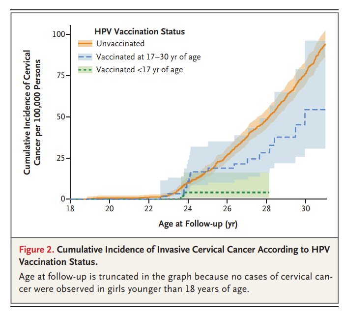 Invasive cervical cancer rate by HPV vaccination status  

nejm.org/doi/pdf/10.105…