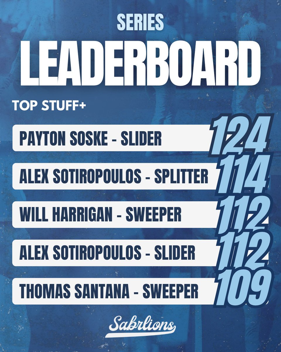 📊 Leaderboards from our series vs. West Virginia*

<a href="/Jacks0nBrewer11/">Jackson Brewer</a> &amp; <a href="/PSoske24/">Payton Soske</a> lead the way for the Lions.

*not including <a href="/tomaslopez2023/">tomas lopez</a>, who hit 95.8 in the WBC