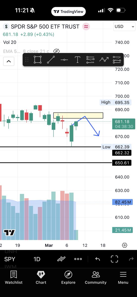 PhillyLamo's tweet photo. @Basssem666 I'm thinking the same but gonna wait for $683.50 ish and swing back down to support https://t.co/bG5ooYuUQS
