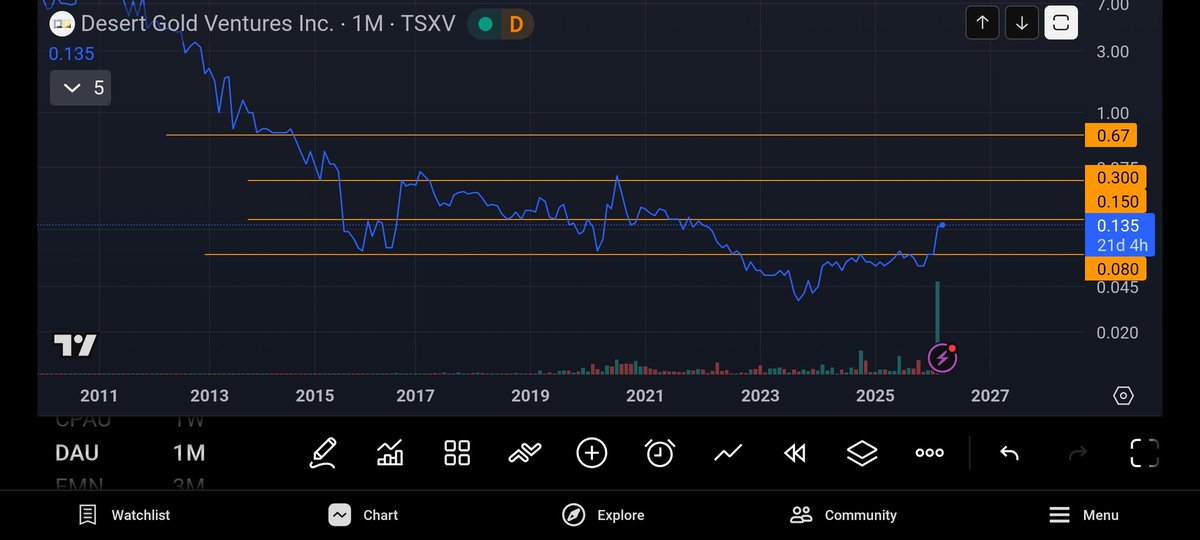 $DAU.V 
Looks like it's time to move on up. 
My projected levels. That spike in volume is 41 million shares.
 I am not  the only one who thinks this is happening. 

SMSZ is a district-scale play
Huge land package
World-class gold belt
Existing resources
Near operating mines