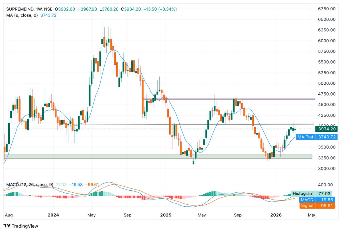 BaijuBears's tweet image. #Supreme Industries

🔲Sidways Consolidation 
🔲On Verge of Breakout
🔲Current Level: 3934
🔲Breakout above 4050

#stockstobuy #breakoutstock #TradingMindset