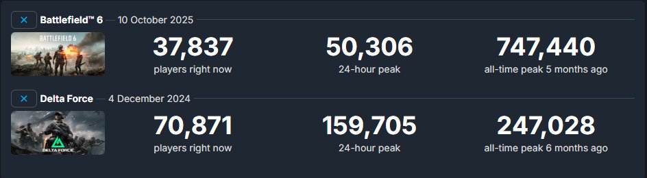 BackToSperanza's tweet photo. Right now, Battlefield 6 is sitting at 37,837 players, while Delta Force has 70,871 players online.

📈 24h peak:
• Battlefield 6 – 50,306
• Delta Force – 159,705

Despite Battlefield’s massive all-time peak of 747K, the current numbers show Delta Force dominating the active player count right now.