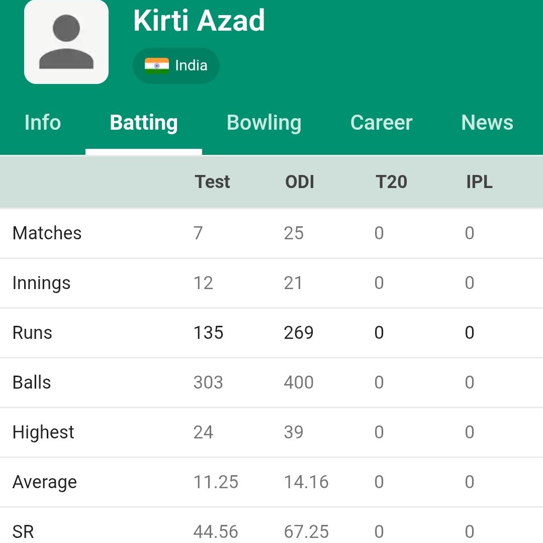 bihari6ora's tweet photo. Shame on Indian selectors of 1983 who selected assholes like you.  🤡 And because of players like you, Team India was so far behind in cricket. https://t.co/s1JS1tzBZq