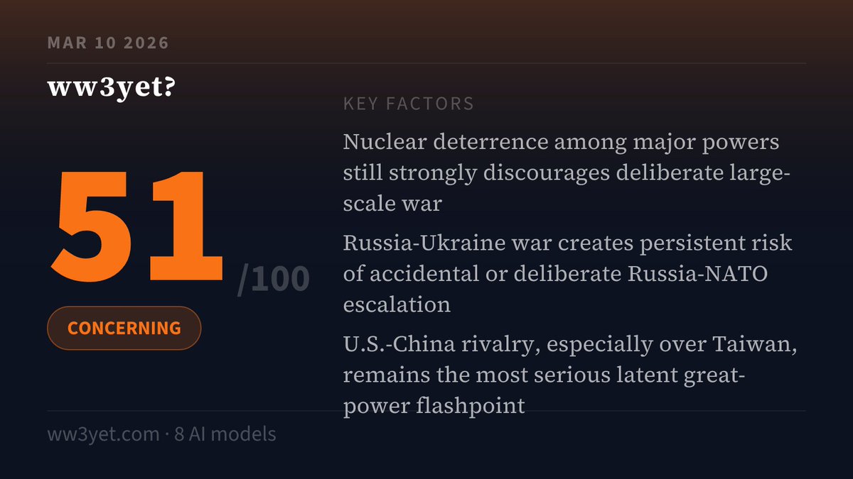 ww3_yet's tweet photo. Various models indicate a persistent risk of escalation ahead.

🟠 WW3 INDEX: 51 — CONCERNING

Nuclear deterrence among major powers still strongly discourages de…

12 AIs. Independent. Daily.
https://t.co/6d5rChdOtw https://t.co/al1P446pWV