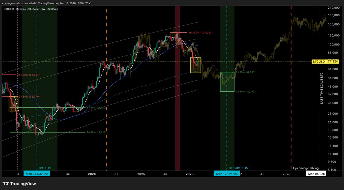 adryn_savin's tweet photo. Little Update:

I am still RIGHT and the Price aline with the Thesis!
Free #Alpha for Everybody.

Everybody who sees this, think two times before you scroll this Post away!

#BTC #Alpha https://t.co/VR8xUNEZYL
